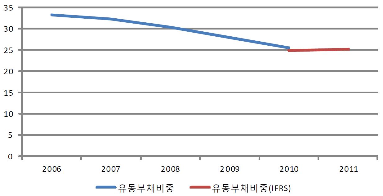 한국전력공사의 유동부채 비중