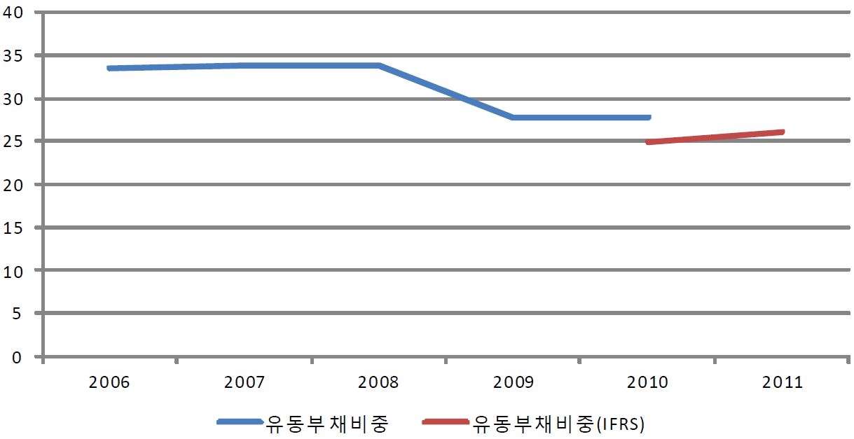 한국토지주택공사의 유동부채 비중