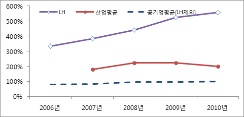 한국토지주택공사의 부채비율 추이