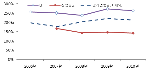 한국토지주택공사의 유동비율 추이