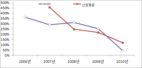 한국토지주택공사의 이자보상비율 추이