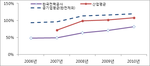 한국전력공사의 부채비율 추이
