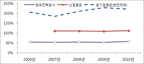 한국전력공사의 유동비율 추이