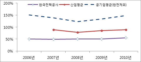 한국전력공사의 당좌비율 추이