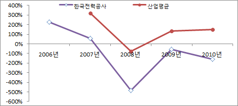 한국전력공사의 이자보상비율 추이