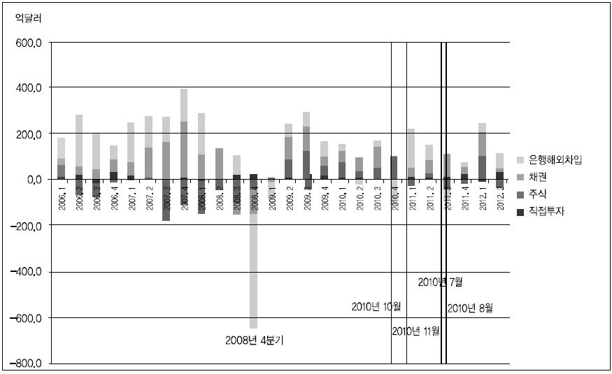 외국인 분기별 자본 유입