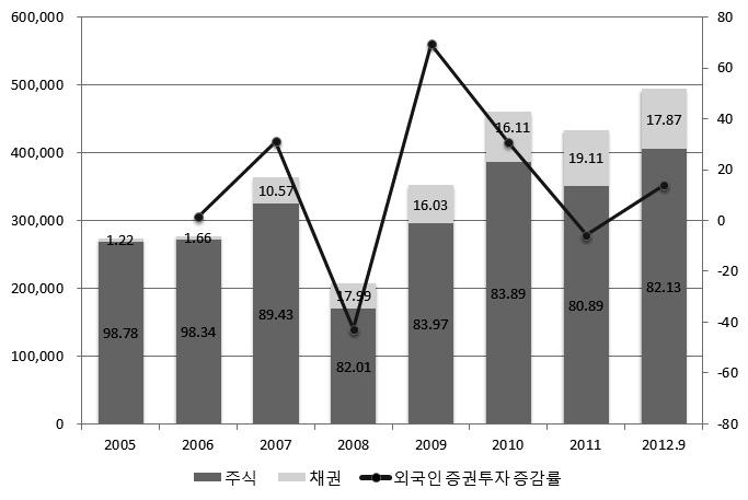 외국인의 국내발행 주식 및 채권투자 추이