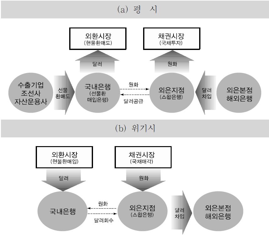 채권매도를 통한 외화자금 회수 과정