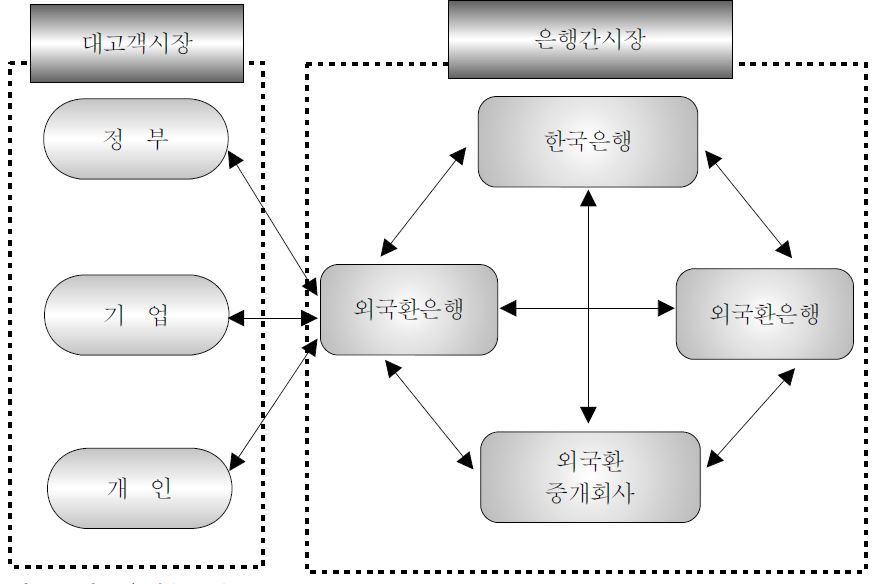 외환시장의 구조