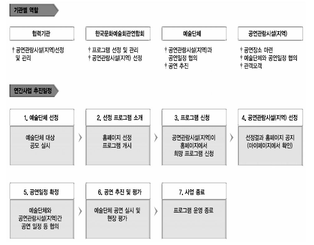 문화순회사업 일정