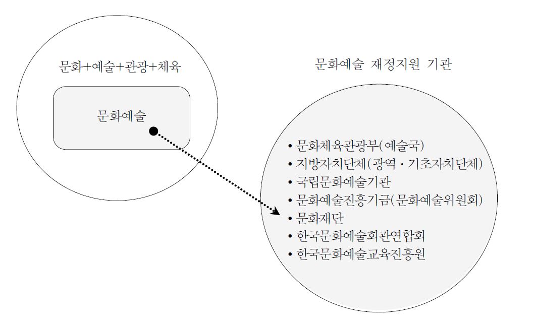 문화예술 정부지출 범위