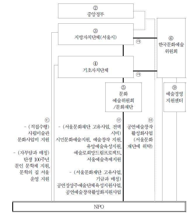 서울시 문화예술 지원 경로