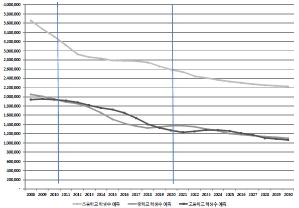 초중등학교 학생 수 예측치(2008~2030년)