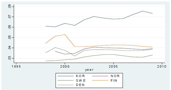 북유럽 국가들과 비교한 우리나라 인구 대비 대학생 수 비중
