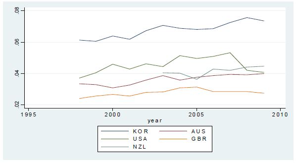 영어 사용 국가들과 비교한 우리나라 인구 대비 대학생 수 비중