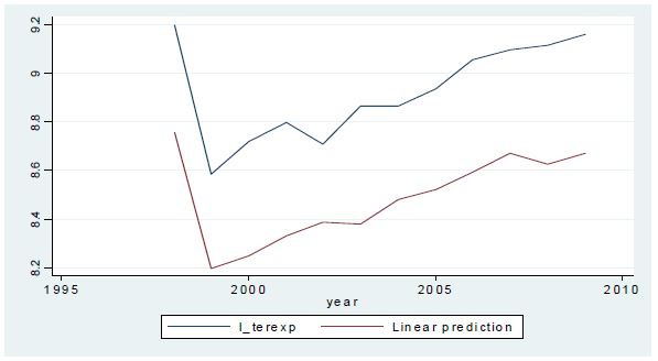 우리나라 log(1인당 대학교육비)의 실제값(위)과 예측값(아래)