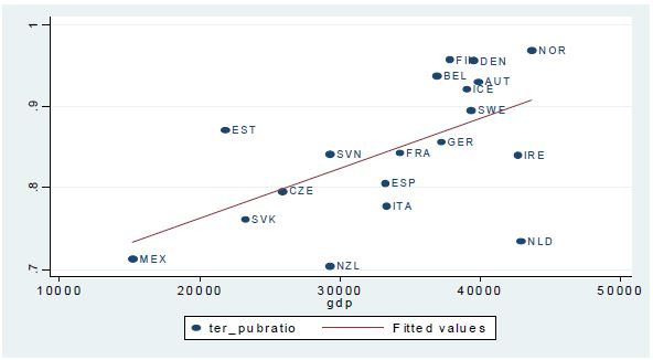 1인당 GDP와 공공지출 비중 사이의 관계 (공공지출 비중 70% 이상인 나라)