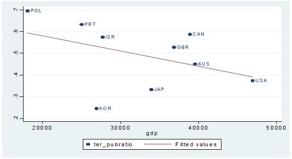 1인당 GDP와 공공지출 비중 사이의 관계 (공공지출 비중 70% 이하인 나라)