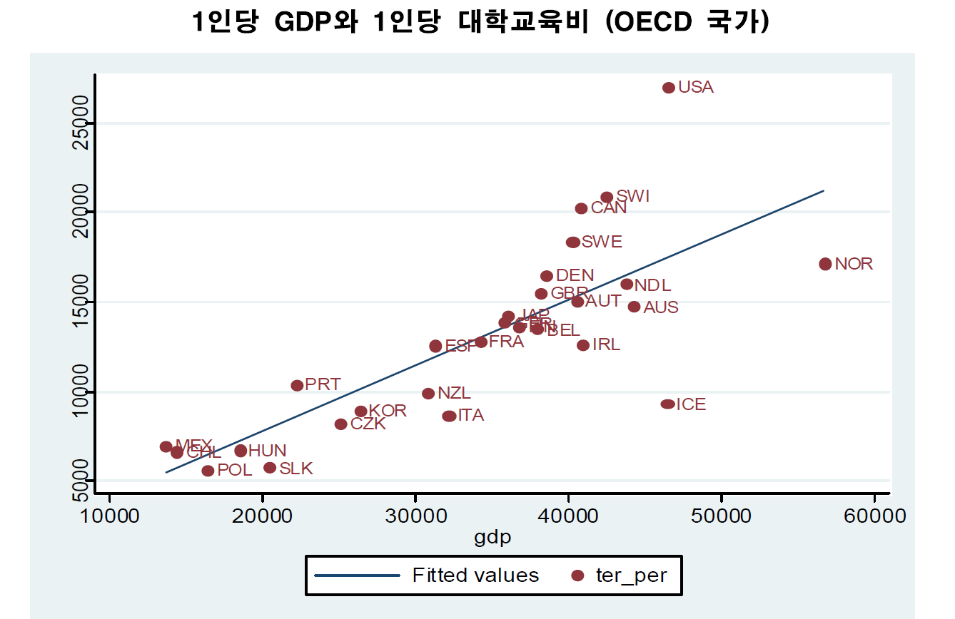 1인당 GDP와 1인당 대학교육비의 관계(2009년)