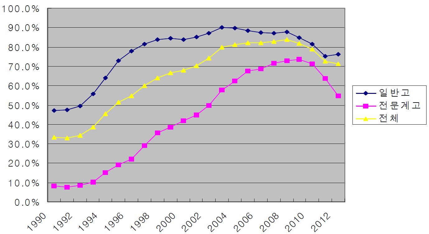 1990년대 이후 고교 졸업자의 대학진학률