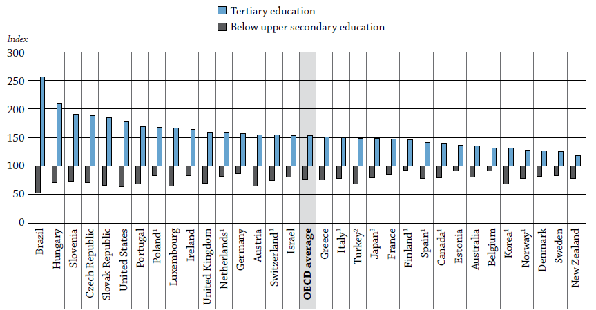 25～64세 인구의 학력수준에 따른 상대적 임금 격차(2009년)