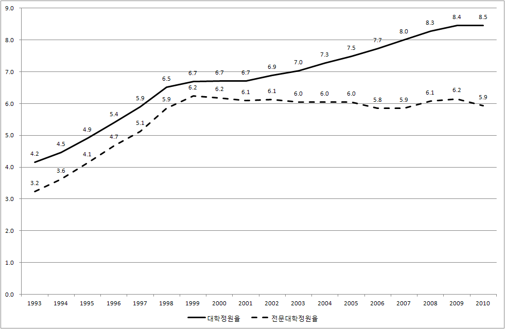 대학과 전문대학 입학정원 비율 추이