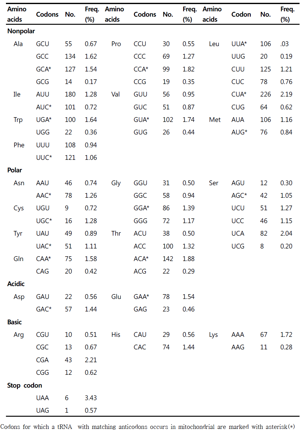 여울마자 13개 미토콘드리아 단백질 암호화 영역의 codon usage