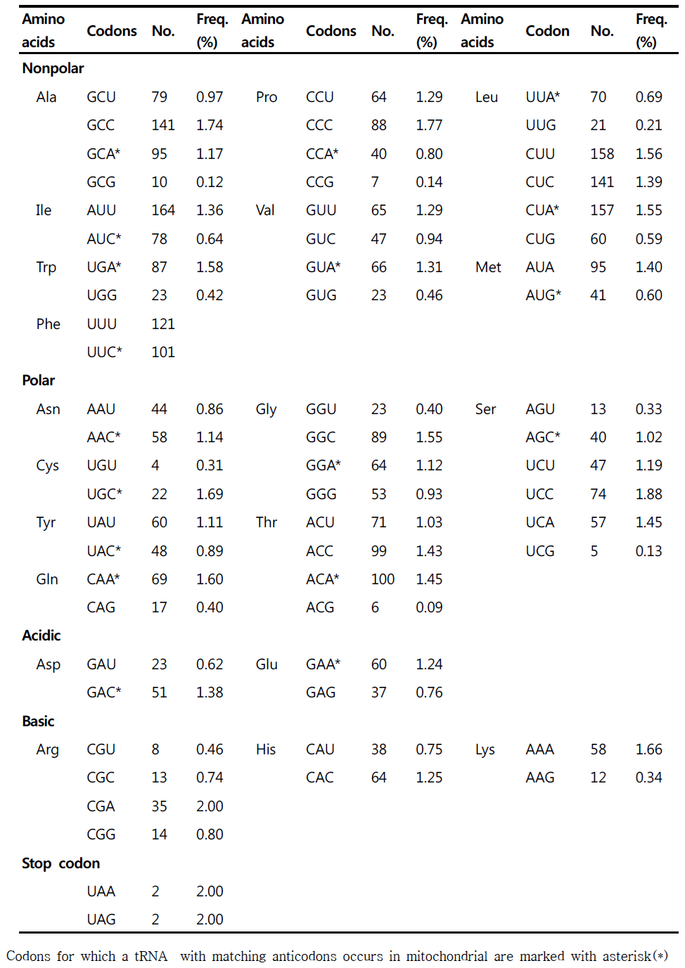 꺽저기 13개 미토콘드리아 단백질 암호화 영역의 codon usage