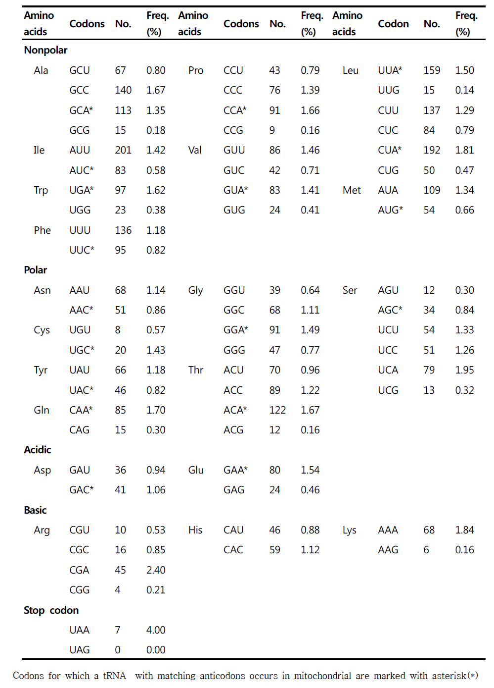 부안종개 13개 미토콘드리아 단백질 암호화 영역의 codon usage