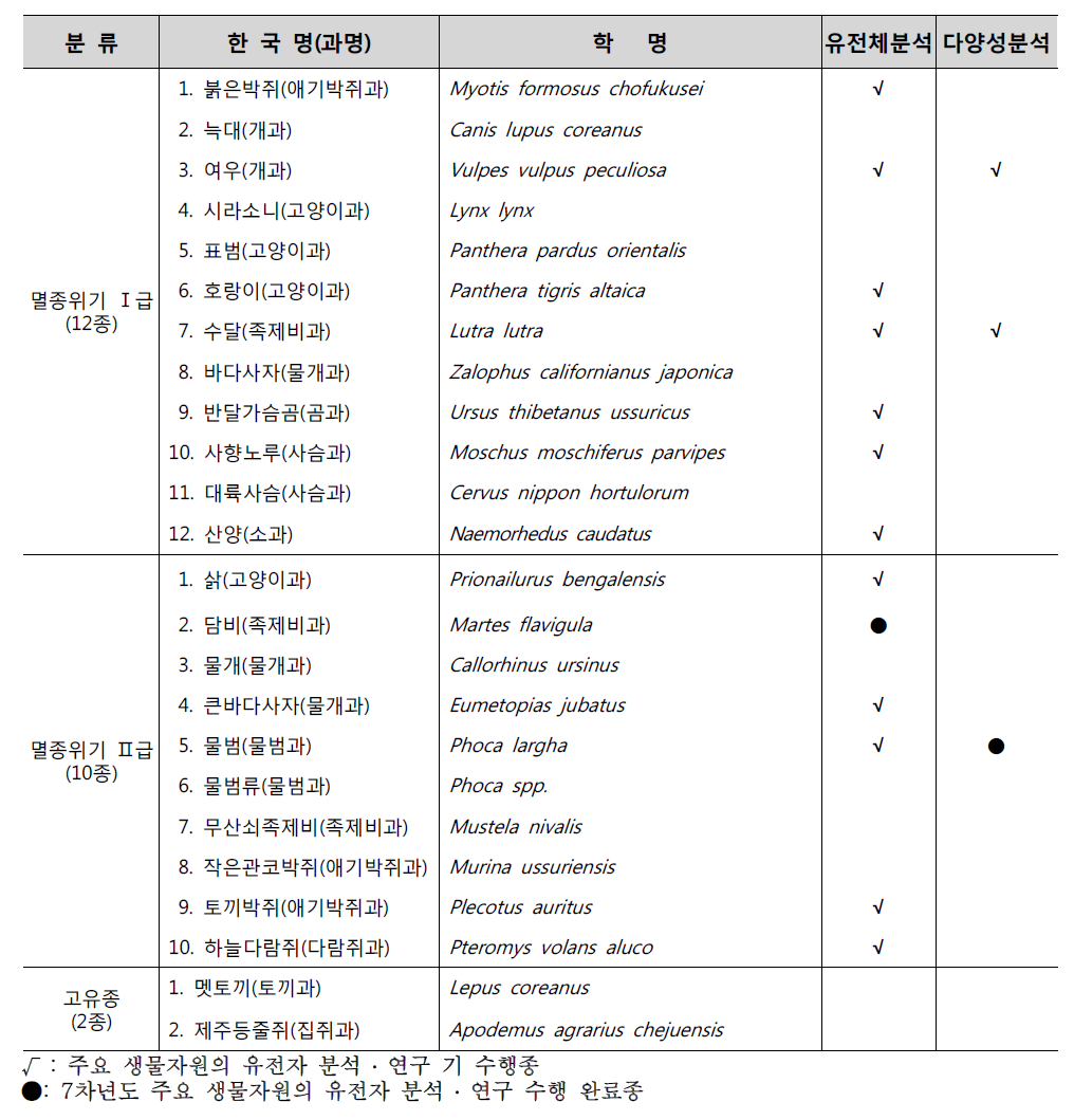 멸종위기종 및 고유종으로 지정된 포유류종 목록