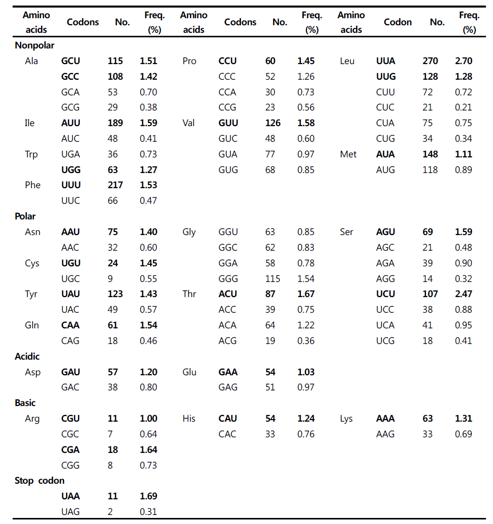 해송의 13개 미토콘드리아 단백질 암호화 영역의 codon usage