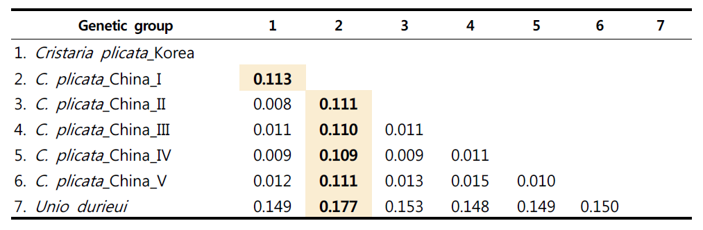 F type 미토콘드리아 COI 유전자를 이용한 한국과 중국 귀이빨대칭이 (Crisatria plicata) 집단 및 Uni durieui (GU070986)간의 Kimura 2-parameter를 이용한 유전적 거리