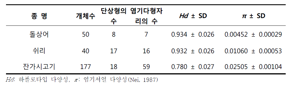 잔가시고기와 돌상어(Gobiobotia brevibarva), 쉬리(Coreoleuciscus splendidus)와의 CytB 염기서열 다양성 비교