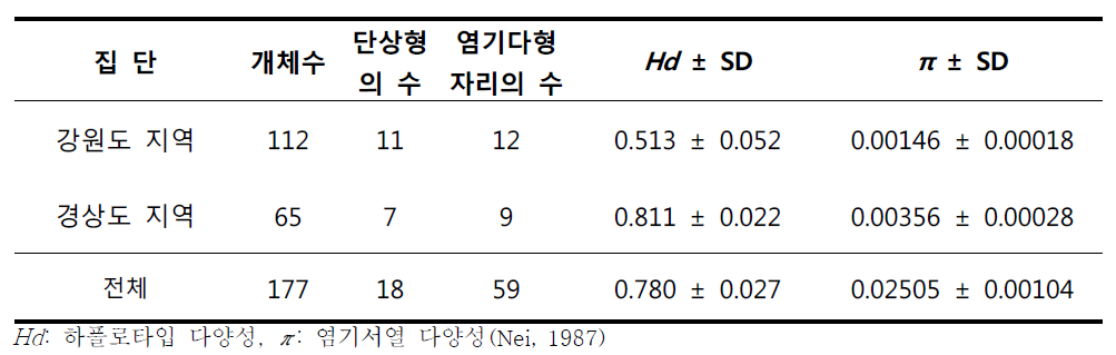 잔가시고기 집단의 서식 지역 간 유전적 다양성의 비교