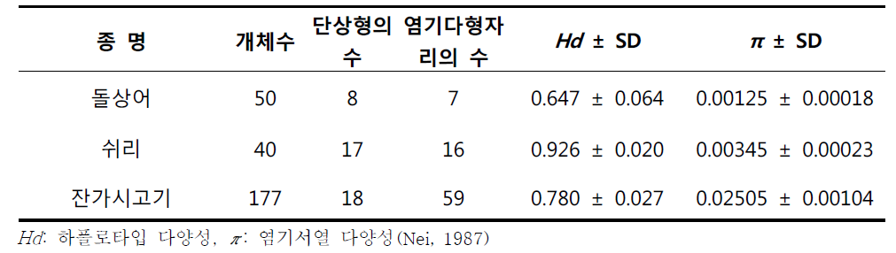 잔가시고기와 돌상어(Gobiobotia brevibarva), 쉬리(Coreoleuciscus splendidus)와의 control region 염기서열 다양성 비교