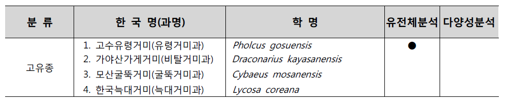 7차년도 연구대상종으로 선정한 거미류 목록