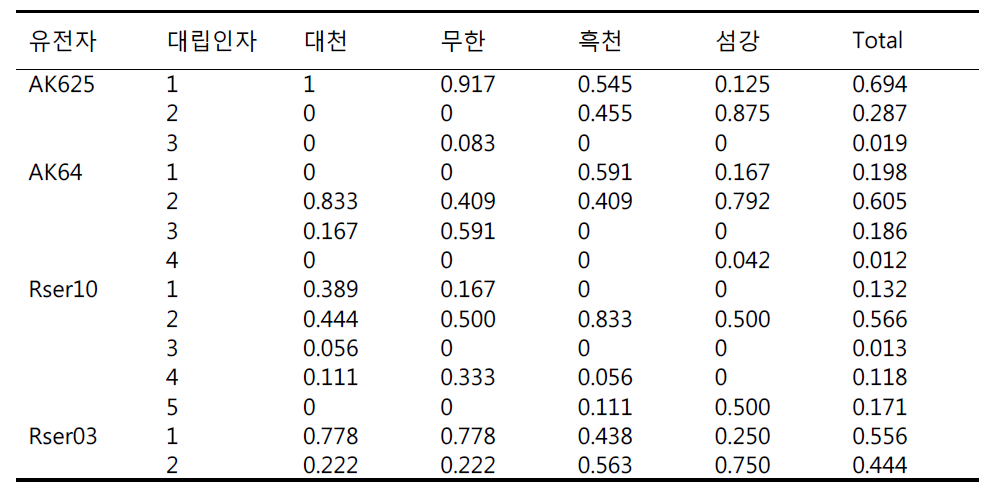 유전자 별 집단 간 대립인자 빈도 비교