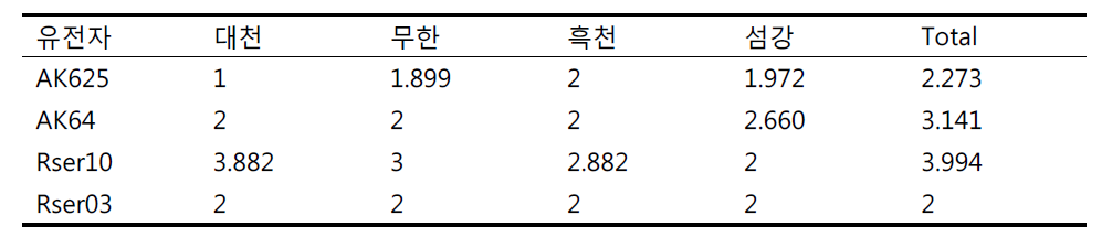 유전자 별 집단 간 대립인자 풍부도 (allelic richness) 비교