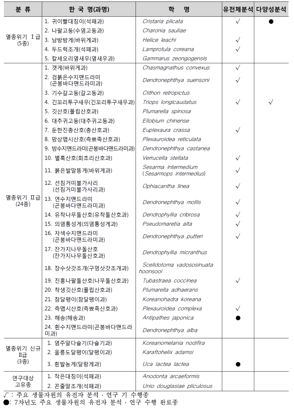 멸종위기종으로 지정된 29종의 무척추동물종 목록