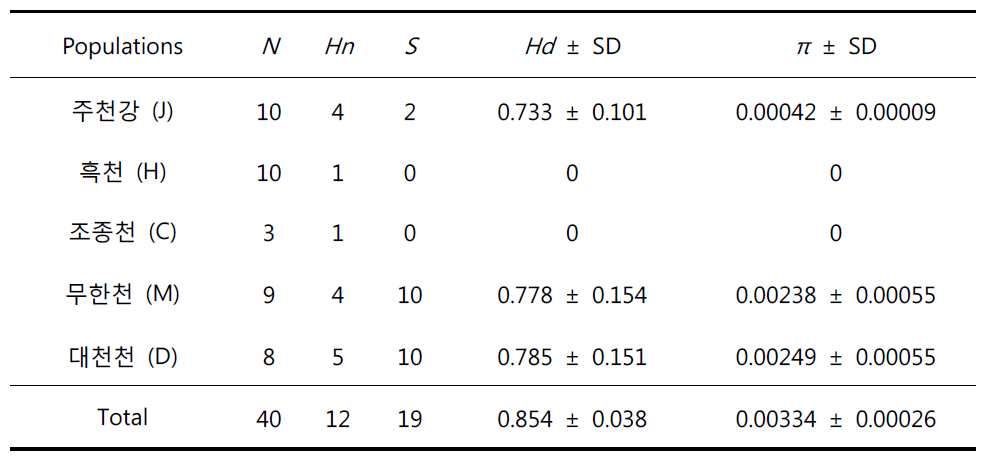 한강납줄개 유합 미토콘드리아 서열의 분석 개체수 (서열 수; N), haplotype의 수 (Hn), polymorphic sites (S), haplotype diversity (Hd ± SD), nucleotide diversity (π ± SD)