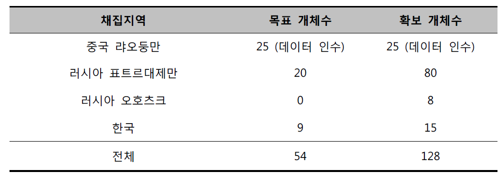 점박이 물범의 유전자 시료의 지역별 목표/확보 개체 수