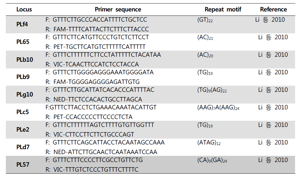 본 연구에 사용된 점박이물범의 개체군 유전학을 위해 개발된 microsatellite 마커 (Li et al., 2010)