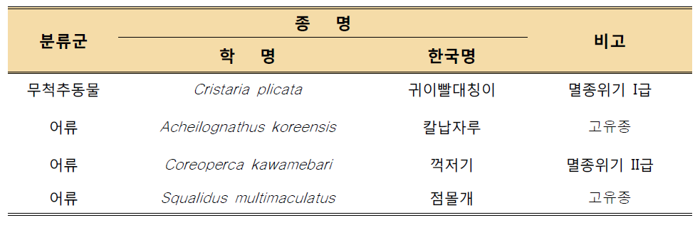 8차년도(2013년) 주요 생물종의 유전적 다양성 분석 예정 종