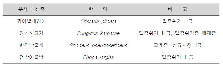 7차년도 유전적 다양성 분석 대상종