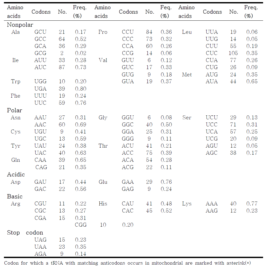 까막딱다구리의 13개 미토콘드리아 단백질 암호화 영역의 codon usage