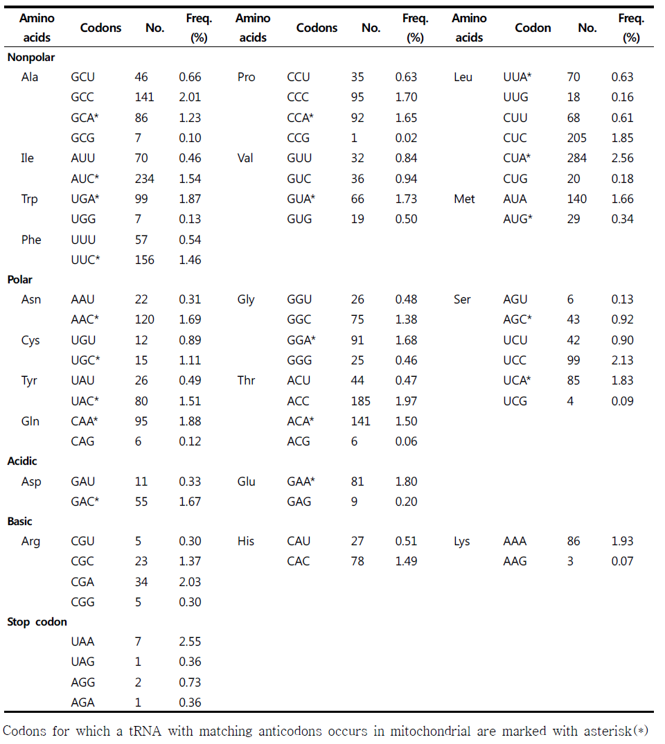팔색조의 13개 미토콘드리아 단백질 암호화 영역의 codon usage