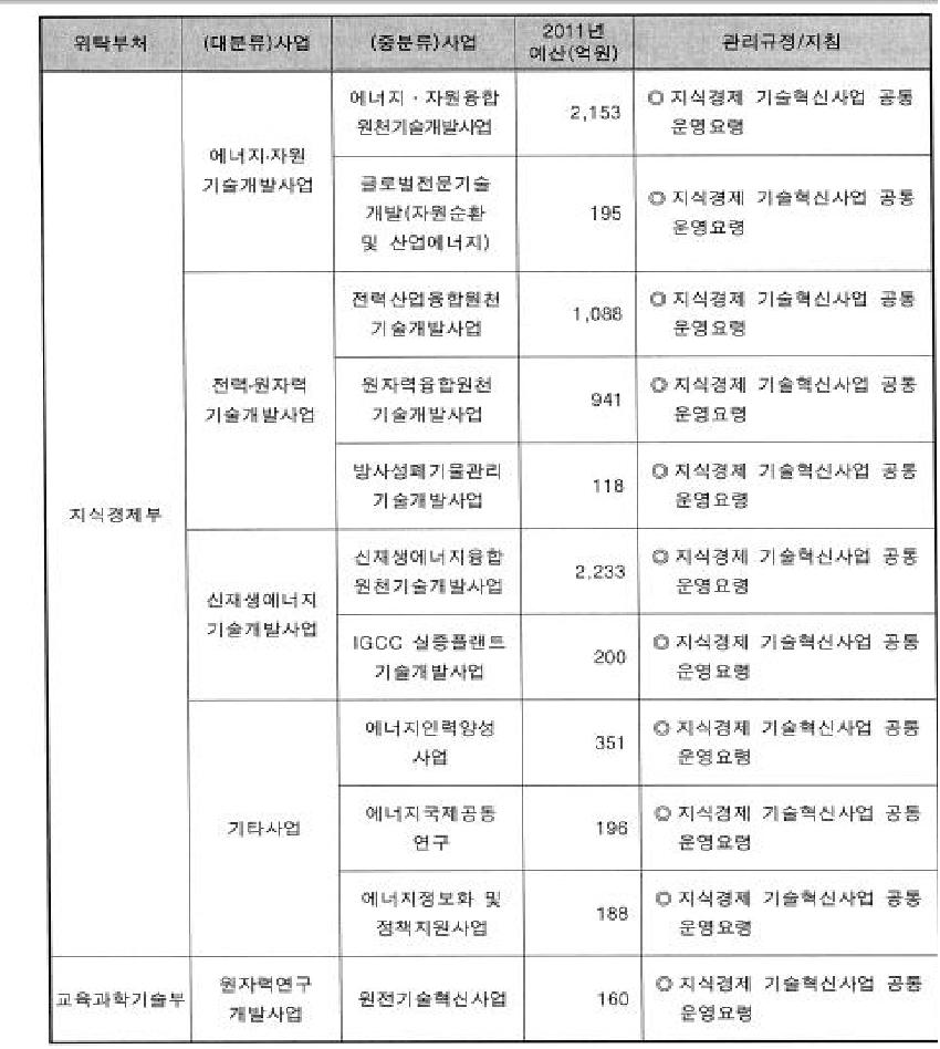 한국 에너지 기술평가원 관리사업 목록 및 규정