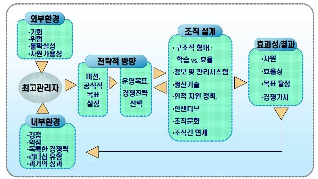[그림 3-2] 전략적 조직설계의 논리