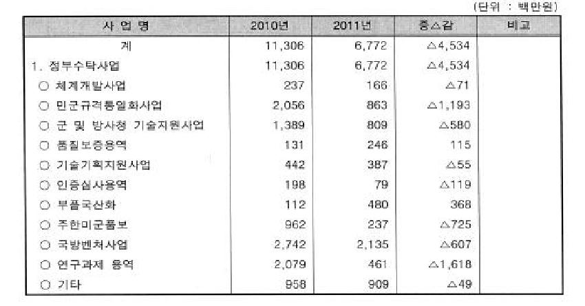 국방기술품질원 2011년도 정부수탁사업 예산현황