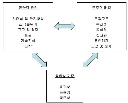 [그림 3-1] 상황적합적 조직설계 모형